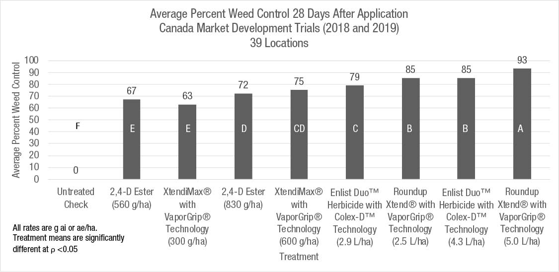 Average percent weed control 28 DAA at 39 locations across Canada in 2018 and 2019