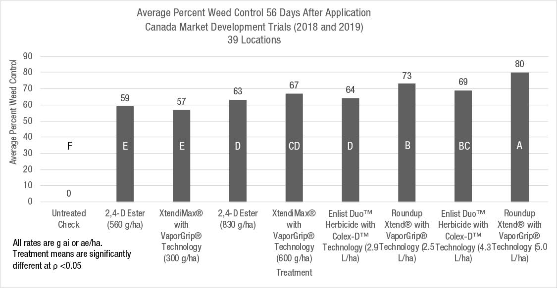 Average percent weed control 56 DAA at 39 locations across Canada in 2018 and 2019