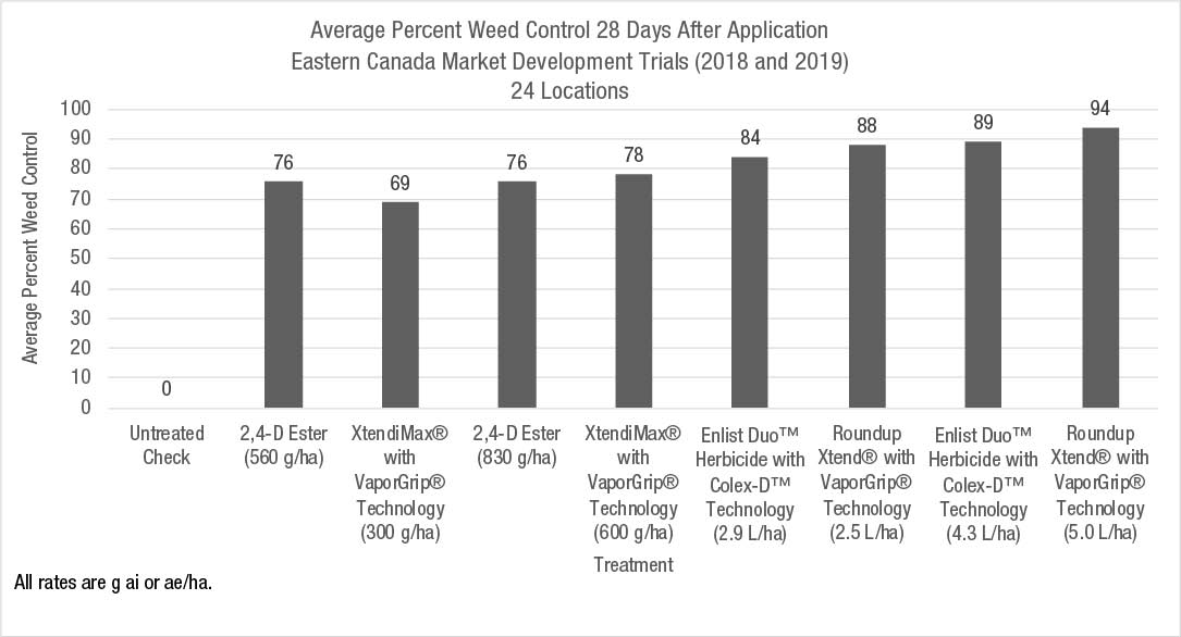 Average percent weed control 28 DAA at 24 locations across Eastern Canada in 2018 and 2019