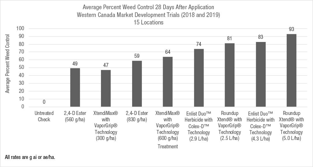 Average percent weed control 28 DAA at 15 locations across Western Canada in 2018 and 2019