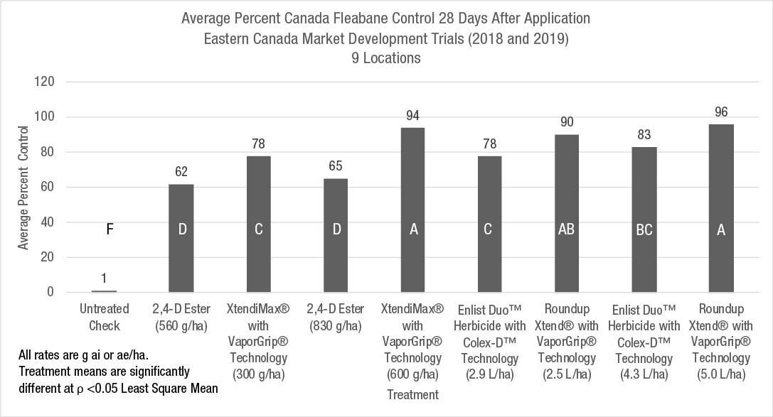 Average percent Canada fleabane control 28 DAA at nine locations across Eastern Canada in 2018 and 2019