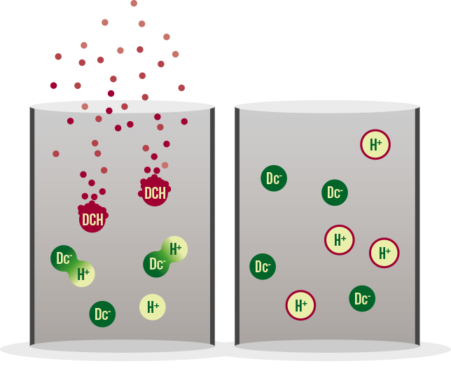 VaporGrip technology illustration. Older dicamba formulation (left). VaporGrip® Technology (right) prevents ions from combining, significantly reducing volatility.